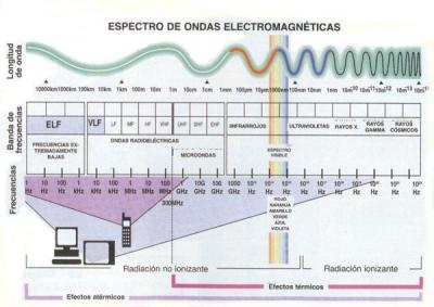 Espectro radioelectrico
